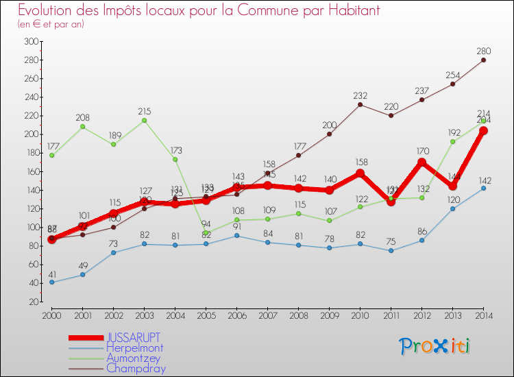 Evolution et montant des impôts locaux par Habitant pour JUSSARUPT et les communes proches de 2000 à 2014 Comparaison des impôts locaux par habitant pour JUSSARUPT et les communes voisines de 2000 à 2014