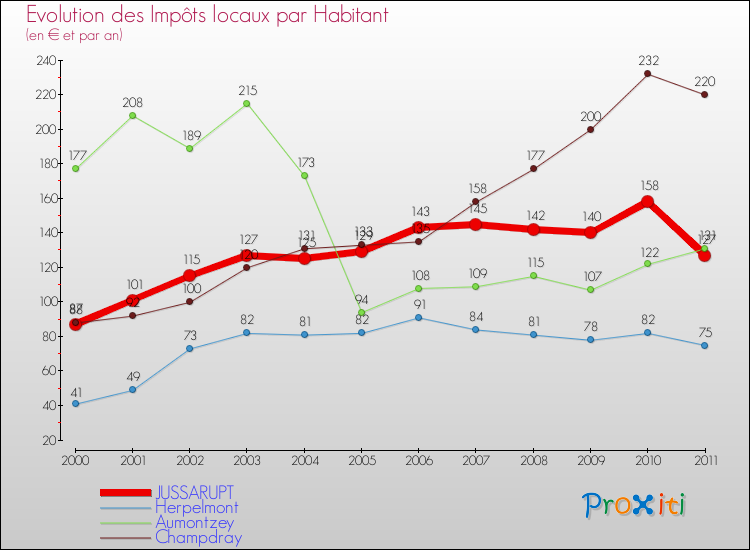 Evolution et montant des impôts locaux par Habitant pour JUSSARUPT et les communes proches Comparaison des impôts locaux par habitant pour JUSSARUPT et les communes voisines