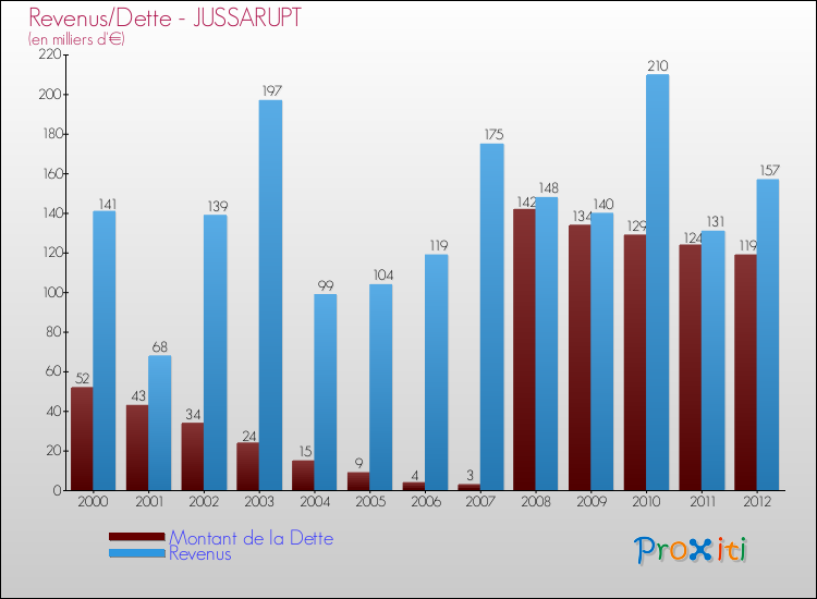 Evolution comparée de la dette et des revenus pour la commune de JUSSARUPT de 2000 à 2012 Comparaison de la dette et des revenus pour JUSSARUPT de 2000 à 2012