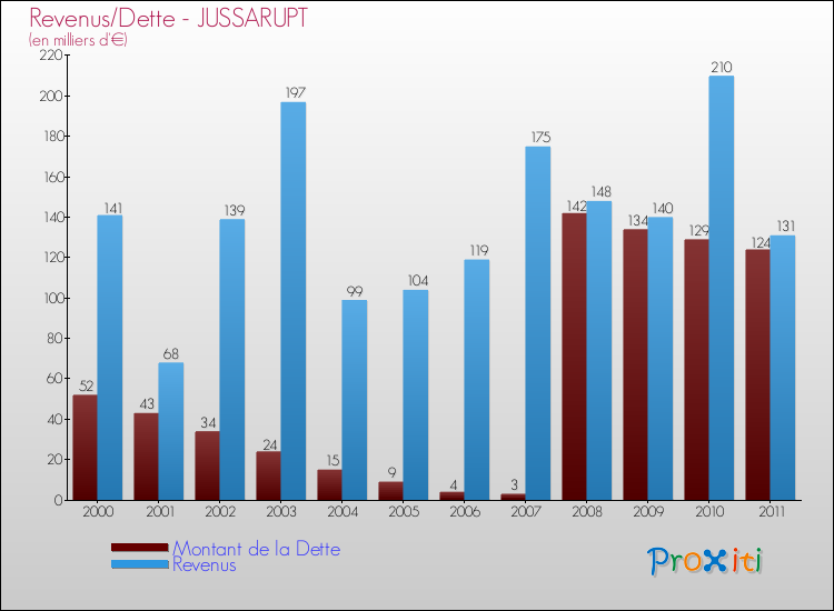 Evolution comparée de la dette et des revenus pour la commune de JUSSARUPT de 2000 à 2011 Comparaison de la dette et des revenus pour JUSSARUPT de 2000 à 2011