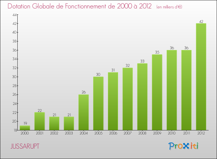 Evolution du montant de la Dotation Globale de Fonctionnement pour la commune de JUSSARUPT de 2000 à 2012 Evolution du montant de la Dotation Globale de Fonctionnement pour JUSSARUPT de 2000 à 2012