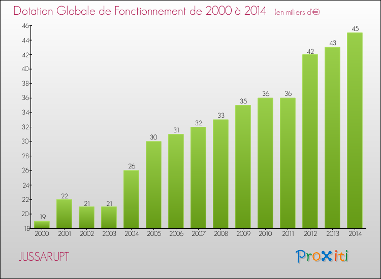 Evolution du montant de la Dotation Globale de Fonctionnement pour la commune de JUSSARUPT de 2000 à 2014 Evolution du montant de la Dotation Globale de Fonctionnement pour JUSSARUPT de 2000 à 2014
