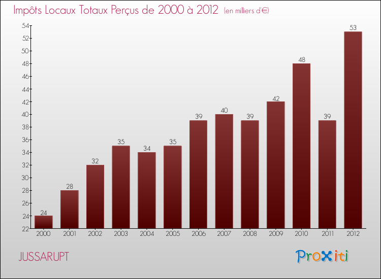Evolution des Impôts Locaux pour la commune de JUSSARUPT de 2000 à 2012 Evolution des Impôts Locaux pour JUSSARUPT de 2000 à 2012