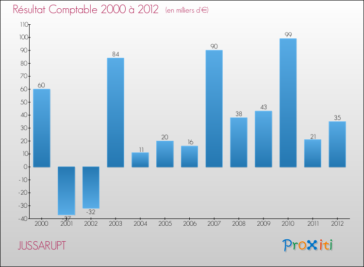 Evolution du résultat comptable pour la commune de JUSSARUPT de 2000 à 2012 Evolution du résultat comptable pour JUSSARUPT de 2000 à 2012