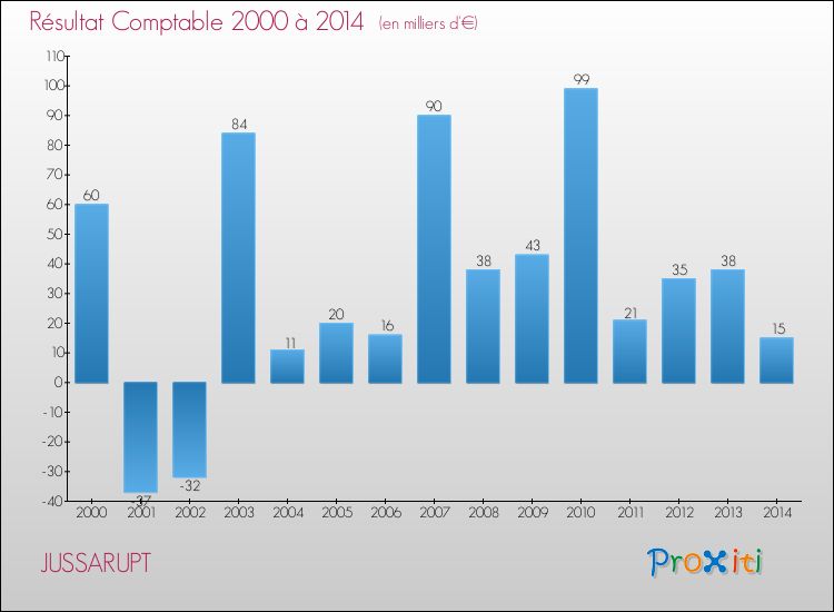 Evolution du résultat comptable pour la commune de JUSSARUPT de 2000 à 2014 Evolution du résultat comptable pour JUSSARUPT de 2000 à 2014