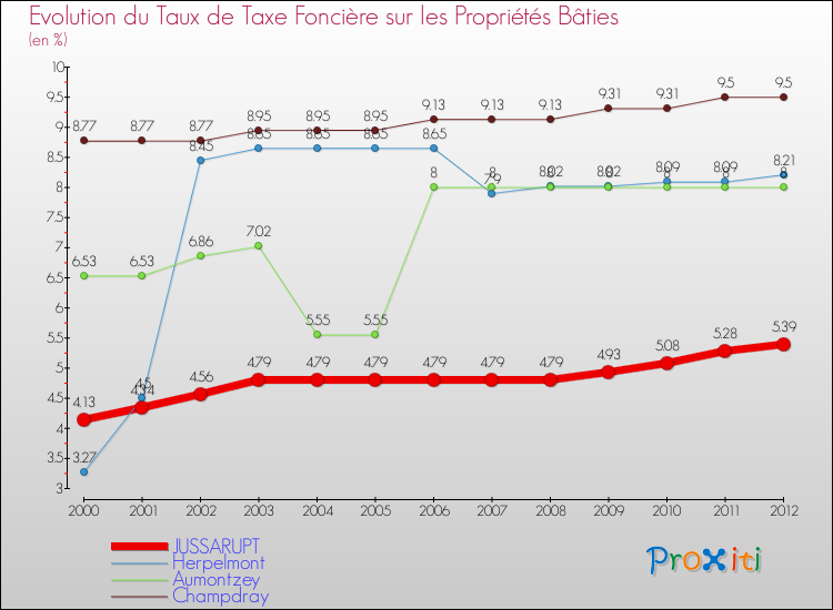 Evolution du taux de la taxe foncière sur le bati pour JUSSARUPT et les communes proches de 2000 à 2012 Comparaison des taux de taxe foncière sur le bati pour JUSSARUPT et les communes voisines de 2000 à 2012