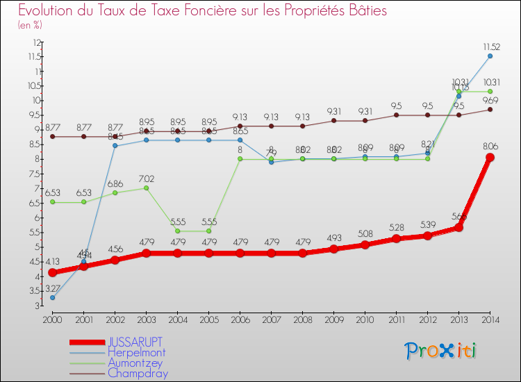 Evolution du taux de la taxe foncière sur le bati pour JUSSARUPT et les communes proches de 2000 à 2014 Comparaison des taux de taxe foncière sur le bati pour JUSSARUPT et les communes voisines de 2000 à 2014