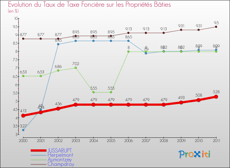 Evolution du taux de la taxe foncière sur le bati pour JUSSARUPT et les communes proches Comparaison des taux de taxe foncière sur le bati pour JUSSARUPT et les communes voisines