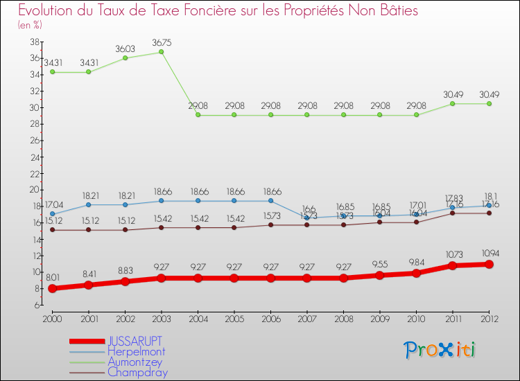 Evolution du taux de la taxe foncière sur les immeubles et terrains non batis pour JUSSARUPT et les communes proches de 2000 à 2012 Comparaison des taux de la taxe foncière sur les immeubles et terrains non batis pour JUSSARUPT et les communes voisines de 2000 à 2012