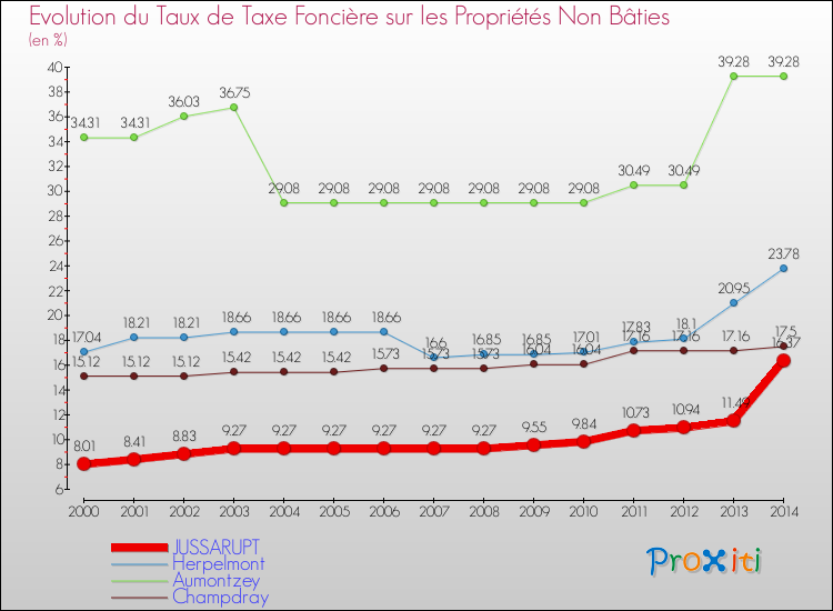 Evolution du taux de la taxe foncière sur les immeubles et terrains non batis pour JUSSARUPT et les communes proches de 2000 à 2014 Comparaison des taux de la taxe foncière sur les immeubles et terrains non batis pour JUSSARUPT et les communes voisines de 2000 à 2014