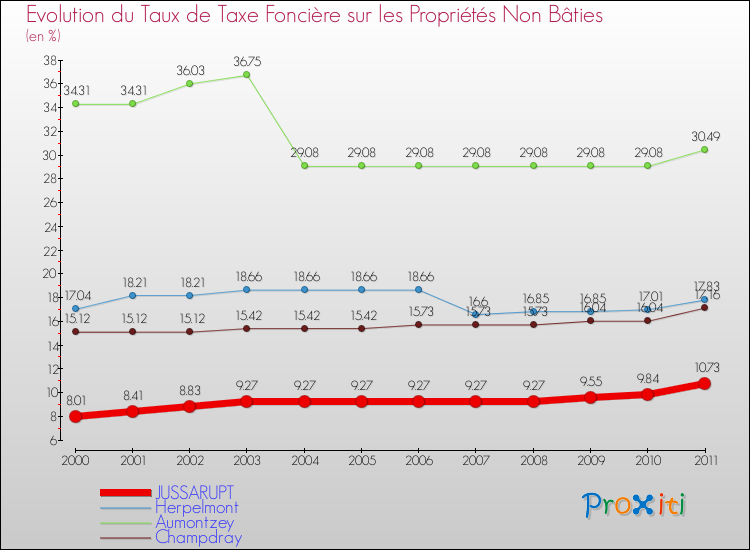 Evolution du taux de la taxe foncière sur les immeubles et terrains non batis pour JUSSARUPT et les communes proches Comparaison des taux de la taxe foncière sur les immeubles et terrains non batis pour JUSSARUPT et les communes voisines