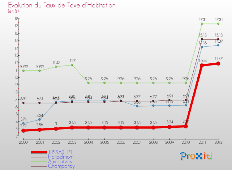 Evolution du taux de la taxe d'habitation pour JUSSARUPT et les communes proches Comparaison des taux de la taxe d'habitation pour JUSSARUPT et les communes voisines