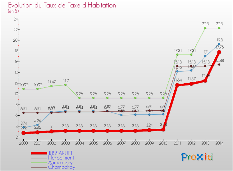 Evolution du taux de la taxe d'habitation pour JUSSARUPT et les communes proches de 2000 à 2014 Comparaison des taux de la taxe d'habitation pour JUSSARUPT et les communes voisines de 2000 à 2014