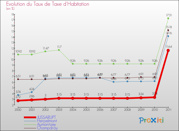 Evolution du taux de la taxe d'habitation pour JUSSARUPT et les communes proches Comparaison des taux de la taxe d'habitation pour JUSSARUPT et les communes voisines