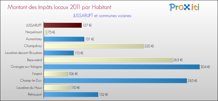 Montant des impôts locaux par Habitant pour JUSSARUPT et les communes proches Comparaison des impôts locaux par habitant pour JUSSARUPT et les communes voisines