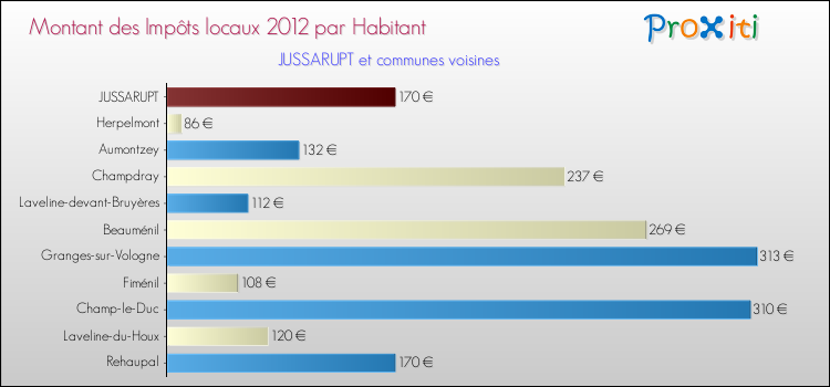 Montant des impôts locaux par Habitant pour JUSSARUPT et les communes proches Comparaison des impôts locaux par habitant pour JUSSARUPT et les communes voisines