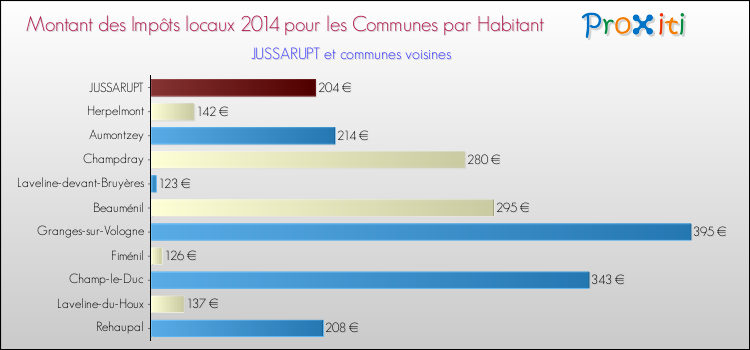 Montant des impôts locaux par Habitant pour JUSSARUPT et les communes proches en 2014 Comparaison des impôts locaux par habitant pour JUSSARUPT et les communes voisines en 2014