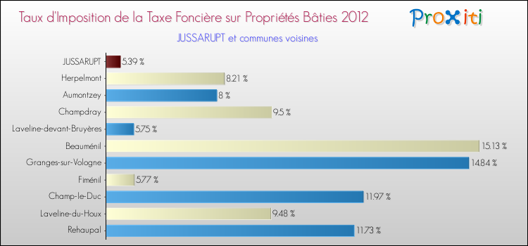 Taux d'imposition de la taxe foncière sur le bati 2012 pour JUSSARUPT et les communes proches Comparaison des taux d'imposition de la taxe foncière sur le bati 2012 pour JUSSARUPT et les communes voisines