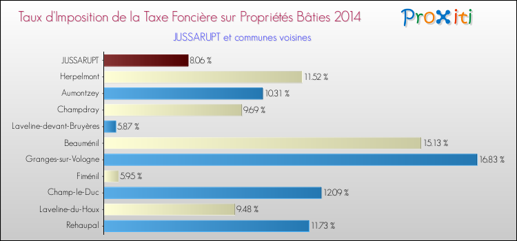 Taux d'imposition de la taxe foncière sur le bati 2014 pour JUSSARUPT et les communes proches Comparaison des taux d'imposition de la taxe foncière sur le bati 2014 pour JUSSARUPT et les communes voisines