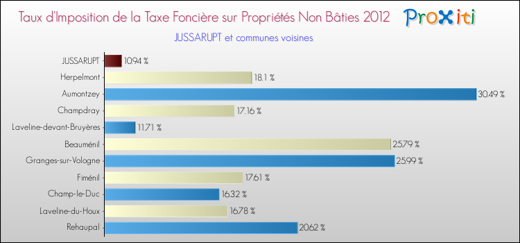 Taux d'imposition de la taxe foncière sur les immeubles et terrains non batis 2012 pour JUSSARUPT et les communes proches Comparaison des taux d'imposition de la taxe foncière sur les immeubles et terrains non batis 2012 pour JUSSARUPT et les communes voisines