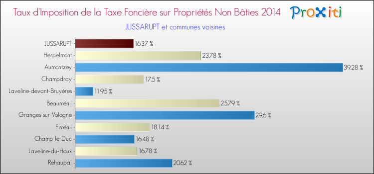 Taux d'imposition de la taxe foncière sur les immeubles et terrains non batis 2014 pour JUSSARUPT et les communes proches Comparaison des taux d'imposition de la taxe foncière sur les immeubles et terrains non batis 2014 pour JUSSARUPT et les communes voisines