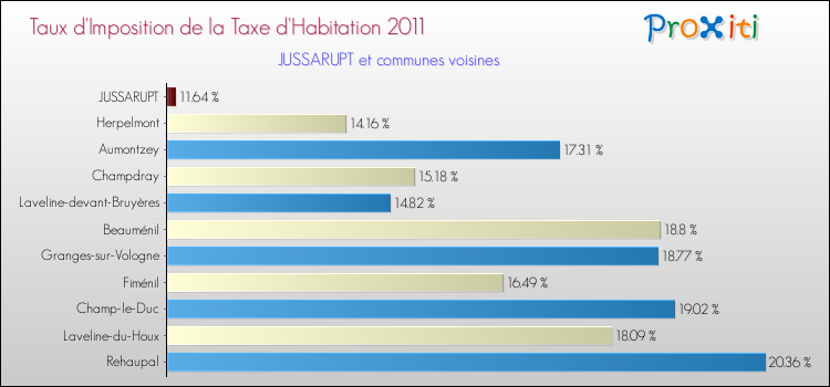 Taux d'imposition de la taxe d'habitation 2011 pour JUSSARUPT et les communes proches Comparaison des taux d'imposition de la taxe d'habitation 2011 pour JUSSARUPT et les communes voisines