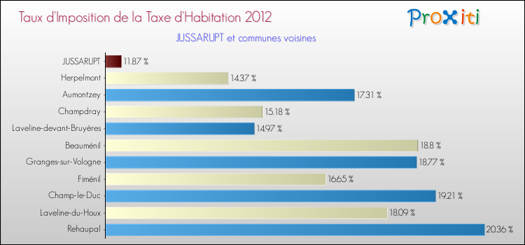 Taux d'imposition de la taxe d'habitation 2012 pour JUSSARUPT et les communes proches Comparaison des taux d'imposition de la taxe d'habitation 2012 pour JUSSARUPT et les communes voisines