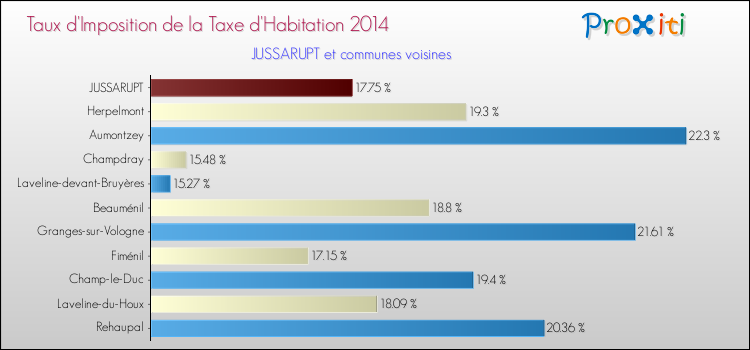 Taux d'imposition de la taxe d'habitation 2014 pour JUSSARUPT et les communes proches Comparaison des taux d'imposition de la taxe d'habitation 2014 pour JUSSARUPT et les communes voisines