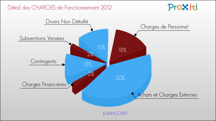 Décomposition des Charges de Fonctionnement 2012 de la commune de JUVAINCOURT Charges de Fonctionnement 2012 pour la commune de JUVAINCOURT