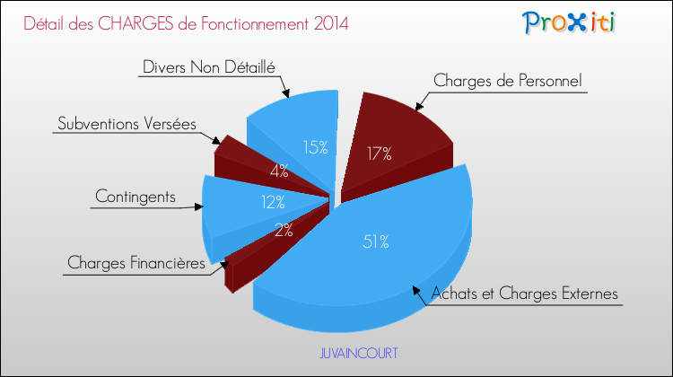 Décomposition des Charges de Fonctionnement 2014 de la commune de JUVAINCOURT Charges de Fonctionnement 2014 pour la commune de JUVAINCOURT