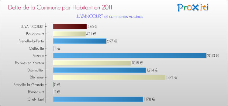 Dette par habitant de la commune en 2011 pour JUVAINCOURT et les communes proches Comparaison de la dette par habitant de la commune en 2011 pour JUVAINCOURT et les communes voisines