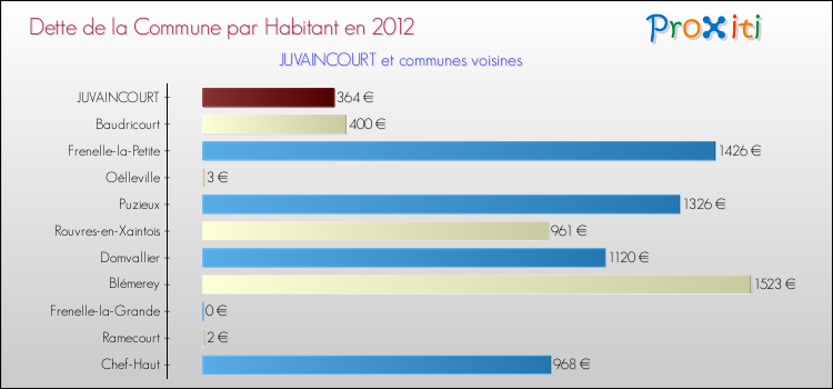 Dette par habitant de la commune en 2012 pour JUVAINCOURT et les communes proches Comparaison de la dette par habitant de la commune en 2012 pour JUVAINCOURT et les communes voisines