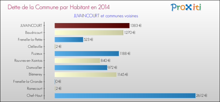 Dette par habitant de la commune en 2014 pour JUVAINCOURT et les communes proches Comparaison de la dette par habitant de la commune en 2014 pour JUVAINCOURT et les communes voisines