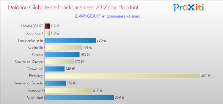 Montant des dotations globales de fonctionnement DGF par Habitant pour JUVAINCOURT et les communes proches Comparaison des des dotations globales de fonctionnement DGF par habitant pour JUVAINCOURT et les communes voisines