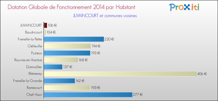 Montant des dotations globales de fonctionnement DGF par Habitant pour JUVAINCOURT et les communes proches en 2014. Comparaison des des dotations globales de fonctionnement DGF par habitant pour JUVAINCOURT et les communes voisines en 2014.
