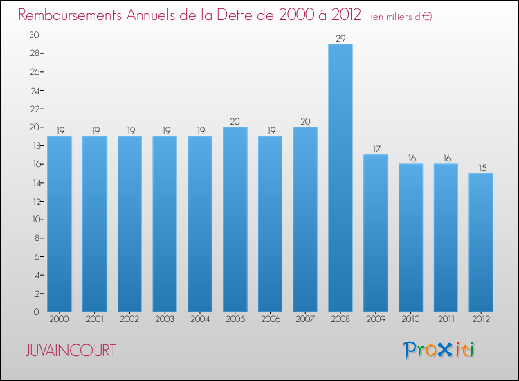 Evolution de l'annuité de la dette pour la commune de JUVAINCOURT de 2000 à 2012 Annuités de la dette pour JUVAINCOURT de 2000 à 2012