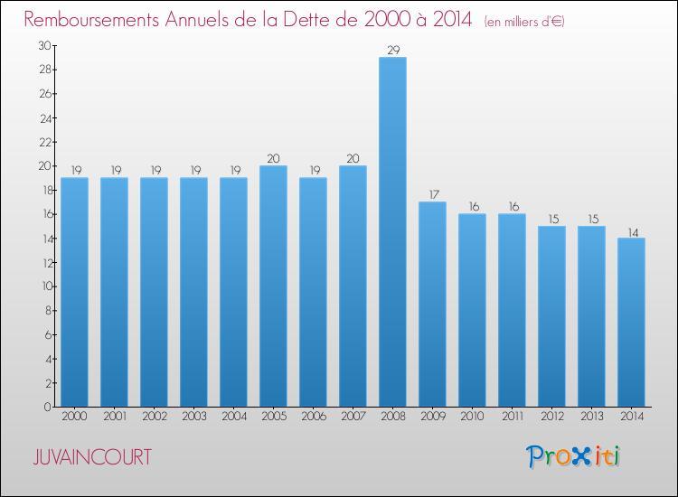 Evolution de l'annuité de la dette pour la commune de JUVAINCOURT de 2000 à 2014 Annuités de la dette pour JUVAINCOURT de 2000 à 2014