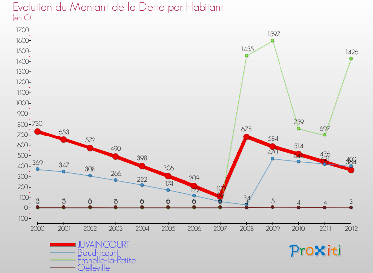 Evolution de la dette par habitant pour la commune de JUVAINCOURT et les communes proches de 2000 à 2012 Comparaison de la dette par habitant pour JUVAINCOURT et les communes voisines de 2000 à 2012