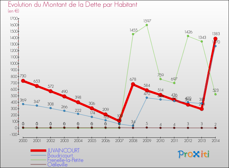 Evolution de la dette par habitant pour la commune de JUVAINCOURT et les communes proches de 2000 à 2014 Comparaison de la dette par habitant pour JUVAINCOURT et les communes voisines de 2000 à 2014