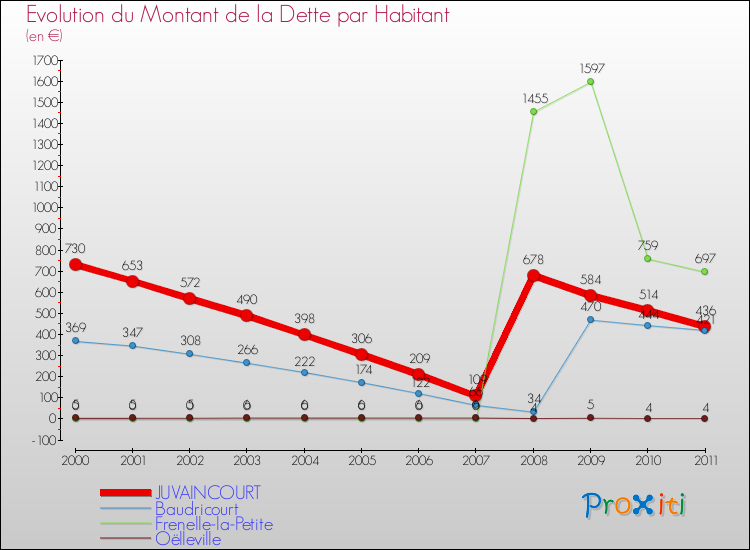 Evolution de la dette par habitant pour la commune de JUVAINCOURT et les communes proches Comparaison de la dette par habitant pour JUVAINCOURT et les communes voisines