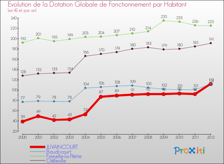 Evolution et montant de la dotation globale de fonctionnement par Habitant pour JUVAINCOURT et les communes proches Comparaison des dotations globales de fonctionnement par habitant pour JUVAINCOURT et les communes voisines