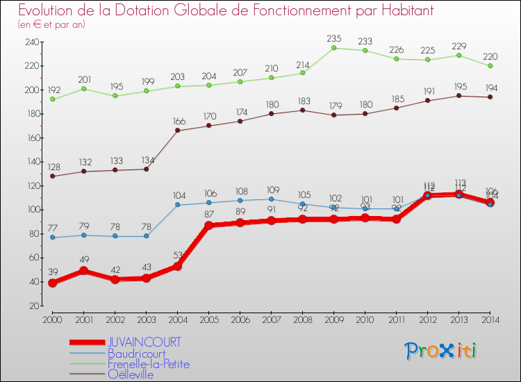 Evolution et montant de la dotation globale de fonctionnement par Habitant pour JUVAINCOURT et les communes proches de 2000 à 2014. Comparaison des dotations globales de fonctionnement par habitant pour JUVAINCOURT et les communes voisines de 2000 à 2014.