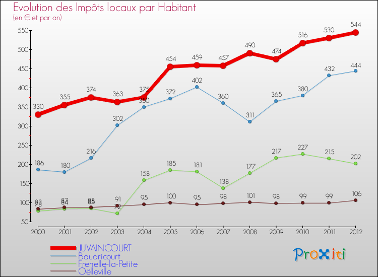 Evolution et montant des impôts locaux par Habitant pour JUVAINCOURT et les communes proches Comparaison des impôts locaux par habitant pour JUVAINCOURT et les communes voisines