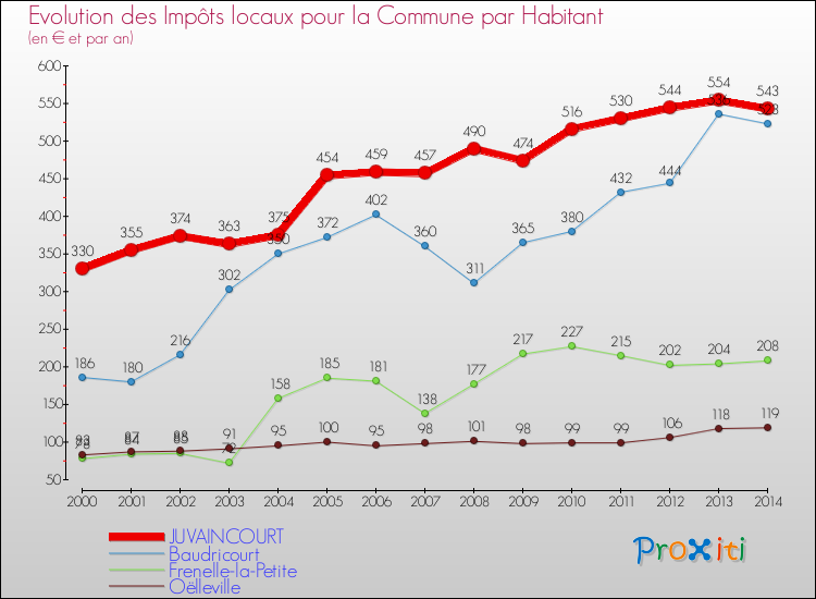 Evolution et montant des impôts locaux par Habitant pour JUVAINCOURT et les communes proches de 2000 à 2014 Comparaison des impôts locaux par habitant pour JUVAINCOURT et les communes voisines de 2000 à 2014