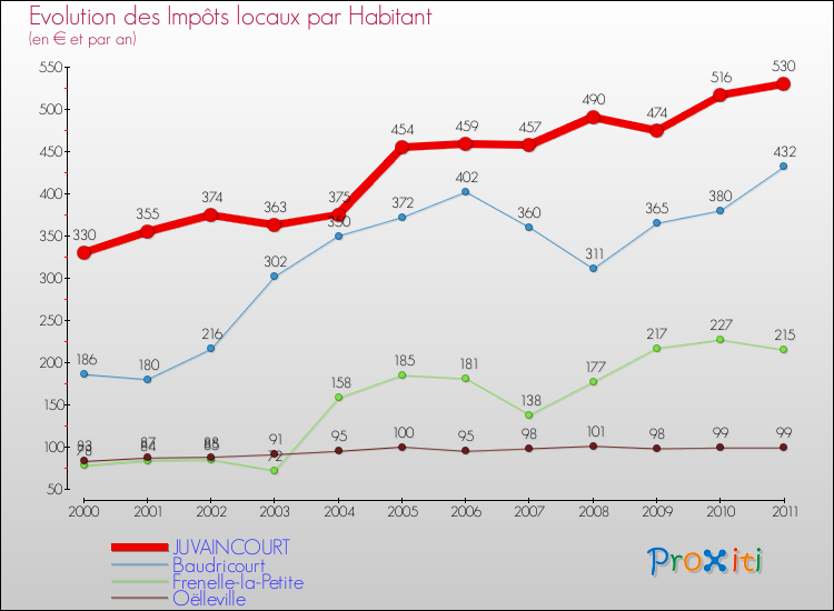 Evolution et montant des impôts locaux par Habitant pour JUVAINCOURT et les communes proches Comparaison des impôts locaux par habitant pour JUVAINCOURT et les communes voisines