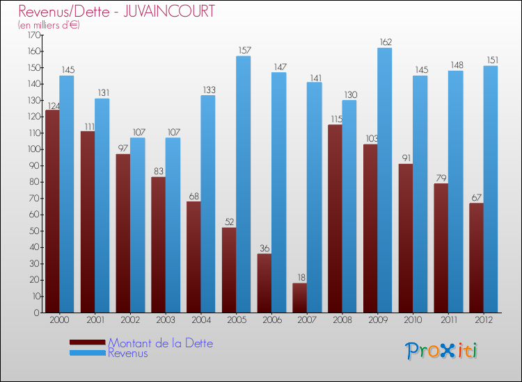 Evolution comparée de la dette et des revenus pour la commune de JUVAINCOURT de 2000 à 2012 Comparaison de la dette et des revenus pour JUVAINCOURT de 2000 à 2012