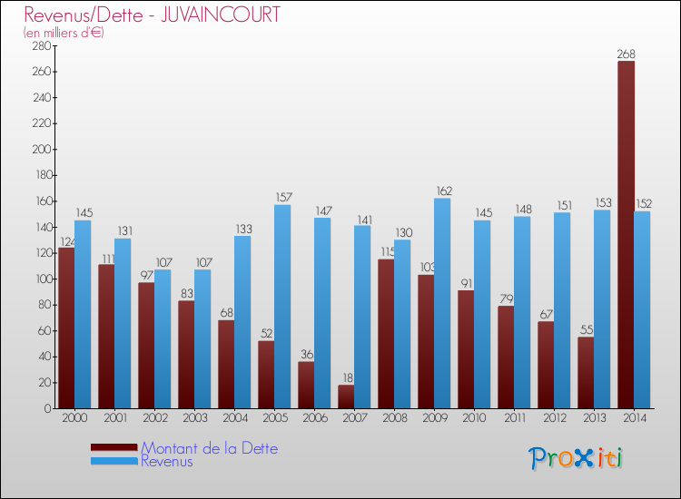 Evolution comparée de la dette et des revenus pour la commune de JUVAINCOURT de 2000 à 2014 Comparaison de la dette et des revenus pour JUVAINCOURT de 2000 à 2014