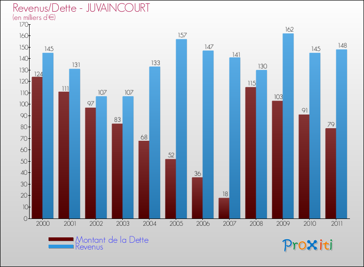 Evolution comparée de la dette et des revenus pour la commune de JUVAINCOURT de 2000 à 2011 Comparaison de la dette et des revenus pour JUVAINCOURT de 2000 à 2011