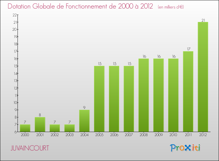 Evolution du montant de la Dotation Globale de Fonctionnement pour la commune de JUVAINCOURT de 2000 à 2012 Evolution du montant de la Dotation Globale de Fonctionnement pour JUVAINCOURT de 2000 à 2012