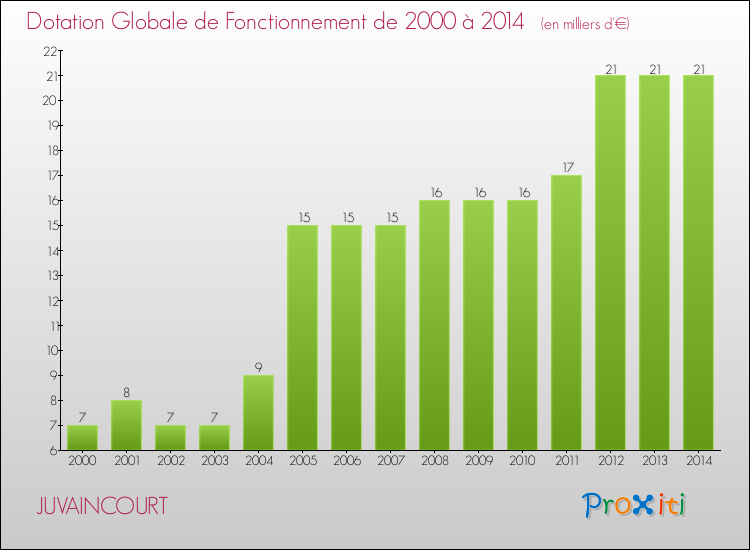 Evolution du montant de la Dotation Globale de Fonctionnement pour la commune de JUVAINCOURT de 2000 à 2014 Evolution du montant de la Dotation Globale de Fonctionnement pour JUVAINCOURT de 2000 à 2014